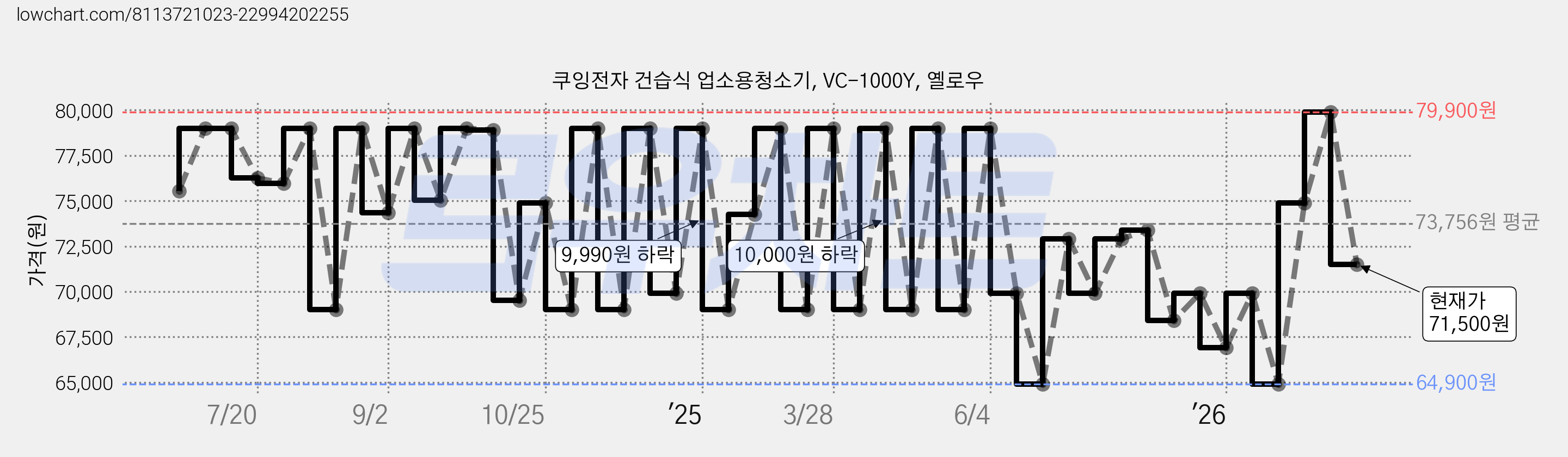 쿠잉전자 건습식 업소용청소기, VC-1000Y, 옐로우 가격 변동 차트, 현재가 71,500원, 관측 최저가 64,900원