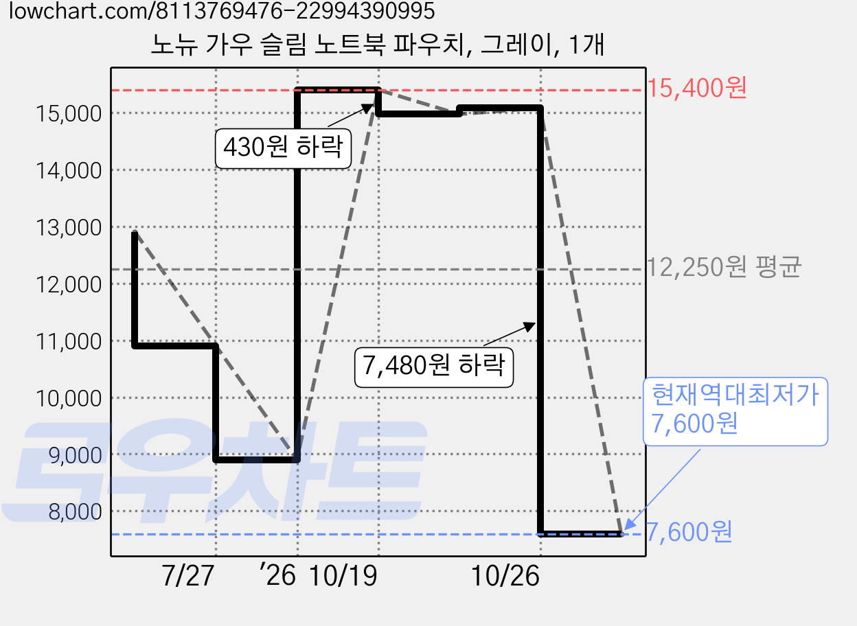 노뉴 가우 슬림 노트북 파우치, 그레이, 1개 가격 변동 차트, 현재가 7,600원, 역대최저가