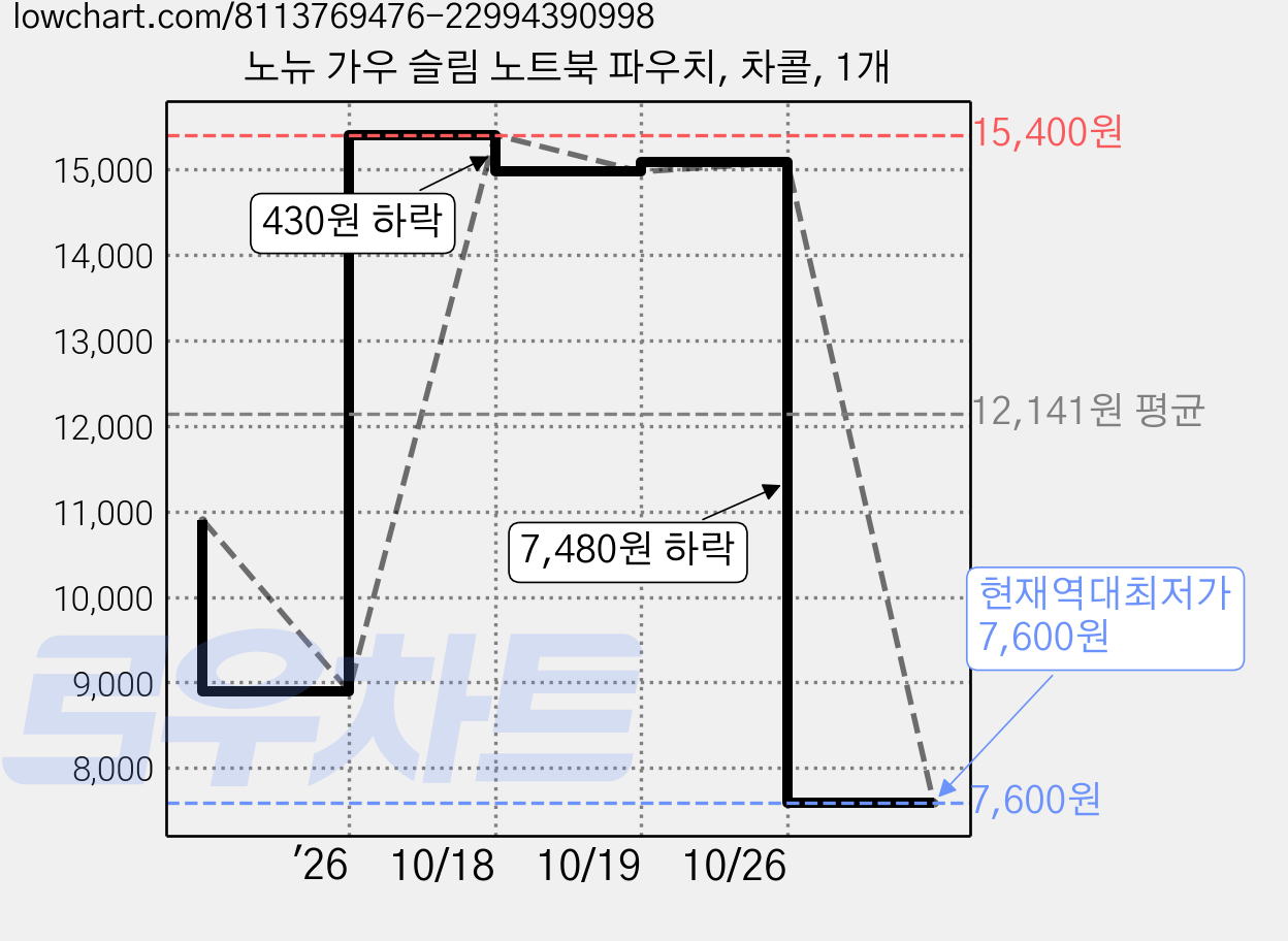 노뉴 가우 슬림 노트북 파우치, 차콜, 1개 가격 변동 차트, 현재가 7,600원, 역대최저가