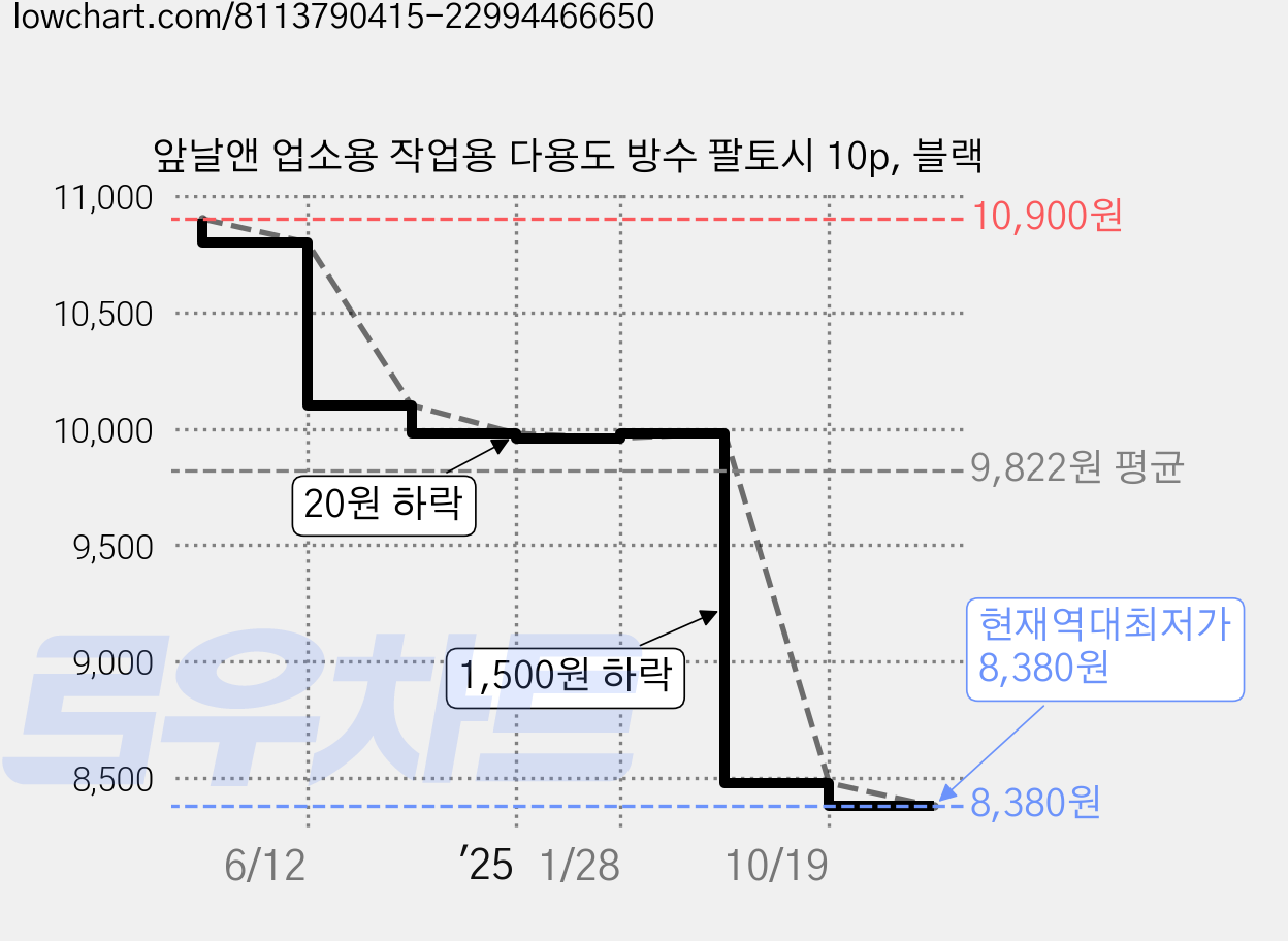 앞날앤 업소용 작업용 다용도 방수 팔토시 10p, 블랙 가격 변동 차트, 현재가 8,380원, 역대최저가