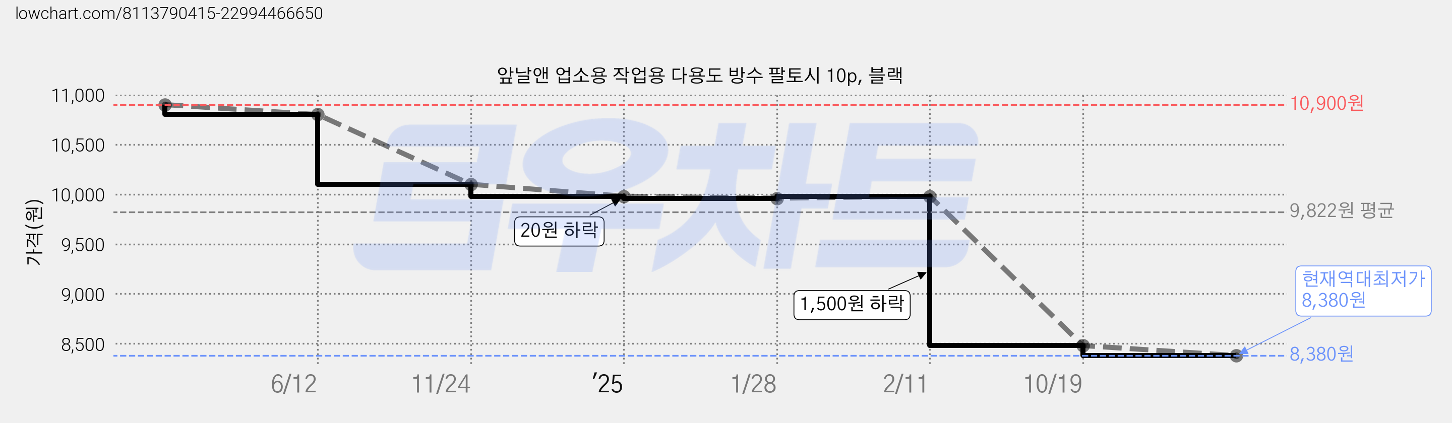 앞날앤 업소용 작업용 다용도 방수 팔토시 10p, 블랙 가격 변동 차트, 현재가 8,380원, 역대최저가