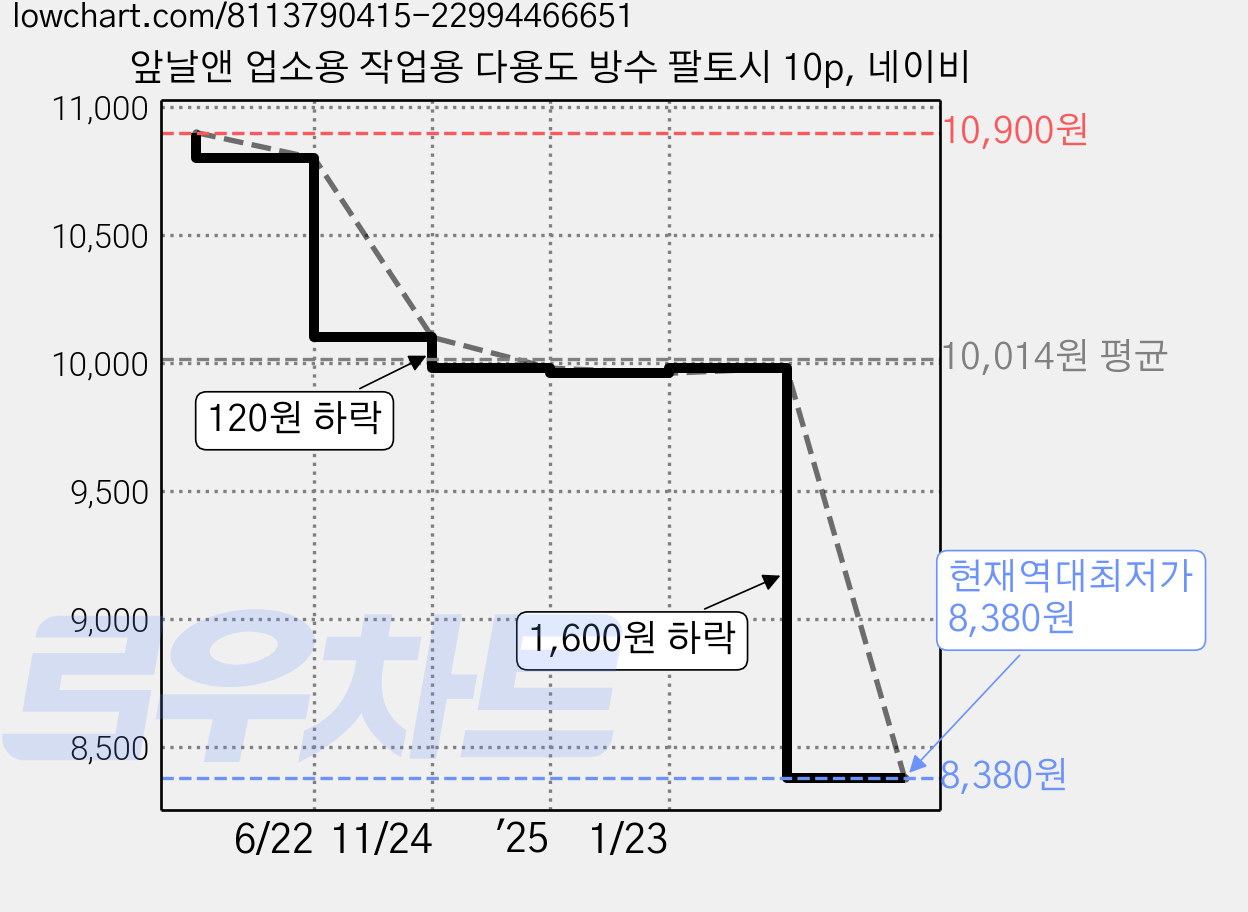 앞날앤 업소용 작업용 다용도 방수 팔토시 10p, 네이비 가격 변동 차트, 현재가 8,380원, 역대최저가