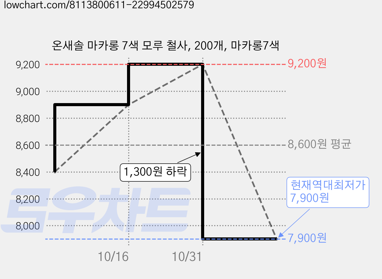 온새솔 마카롱 7색 모루 철사, 200개, 마카롱7색 가격 변동 차트, 현재가 7,900원, 역대최저가