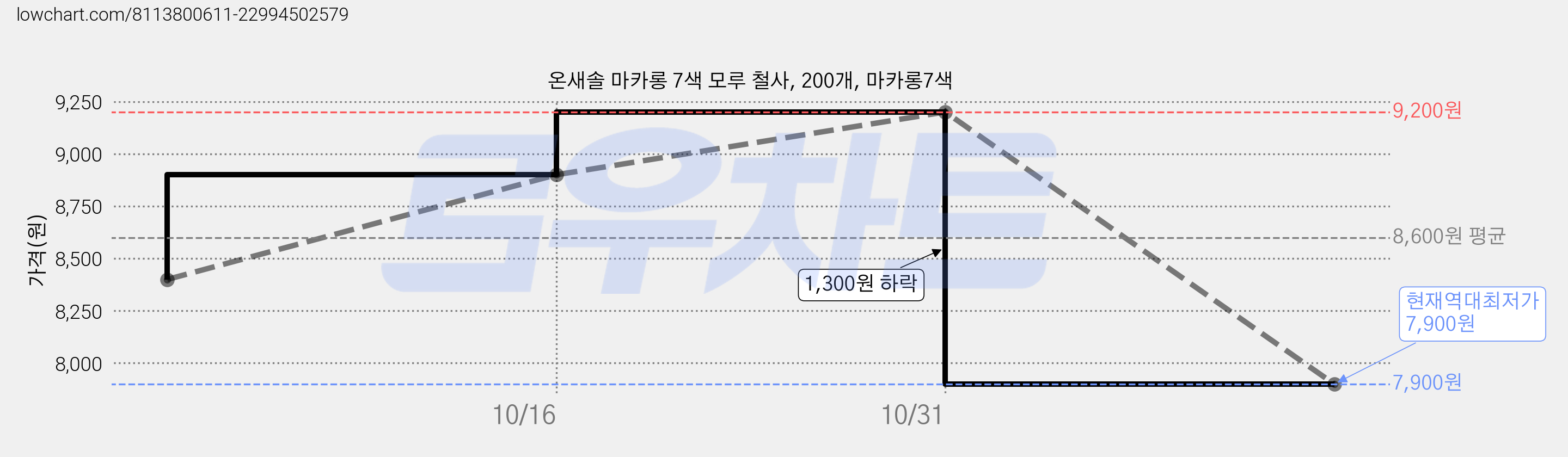 온새솔 마카롱 7색 모루 철사, 200개, 마카롱7색 가격 변동 차트, 현재가 7,900원, 역대최저가