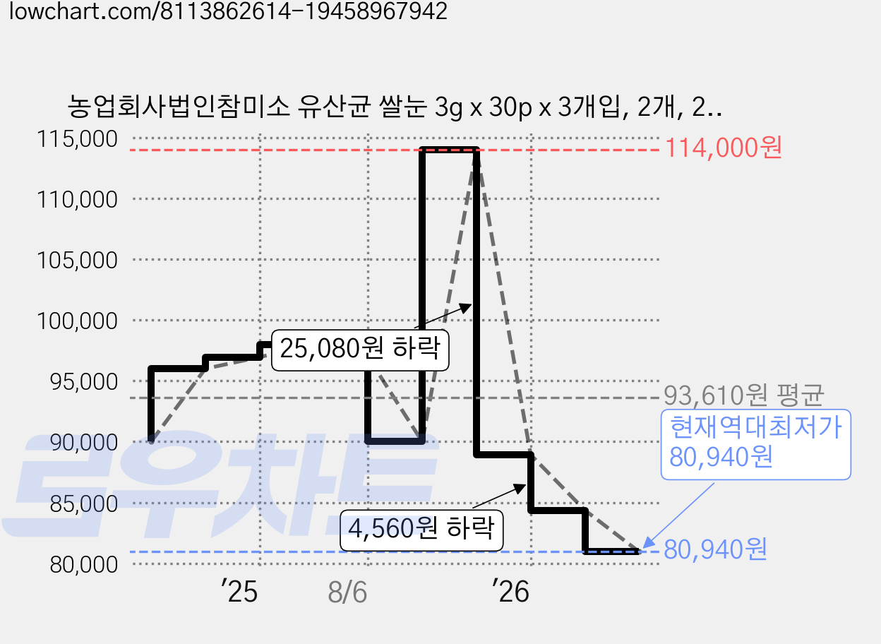 농업회사법인참미소 유산균 쌀눈 3g x 30p x 3개입, 2개, 270g 가격 변동 차트, 현재가 80,940원, 역대최저가