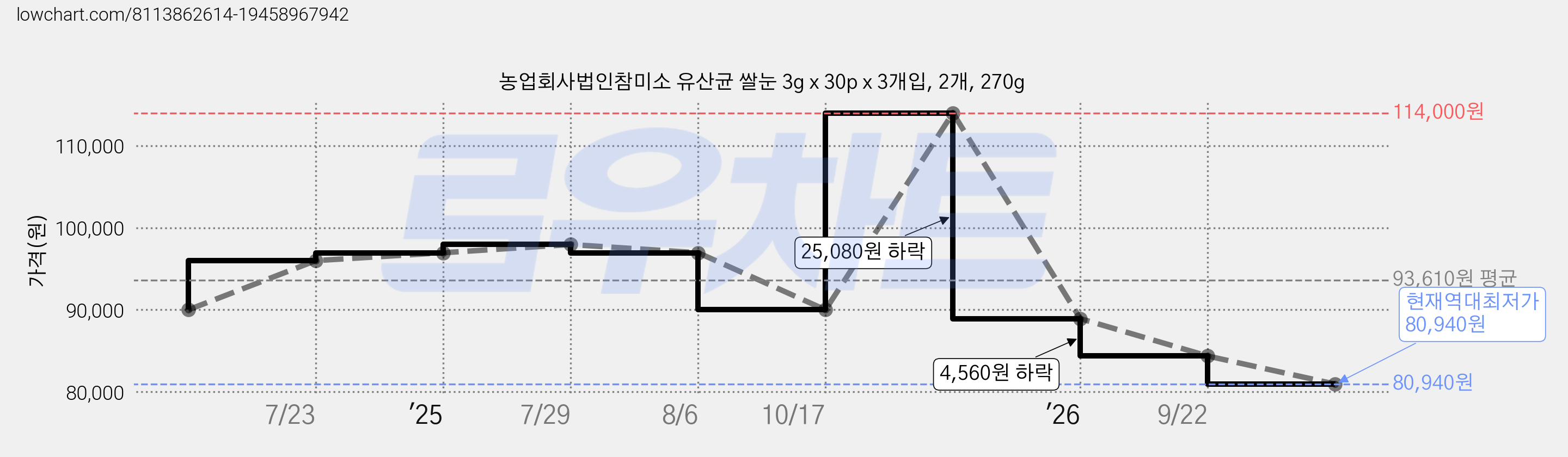 농업회사법인참미소 유산균 쌀눈 3g x 30p x 3개입, 2개, 270g 가격 변동 차트, 현재가 80,940원, 역대최저가