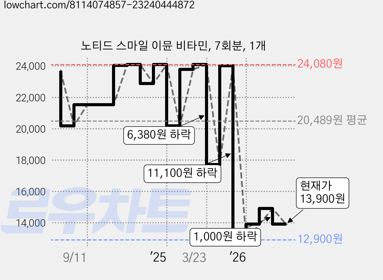노티드 스마일 이뮨 비타민, 7회분, 1개 가격 변동 차트, 현재가 13,900원, 관측 최저가 12,900원