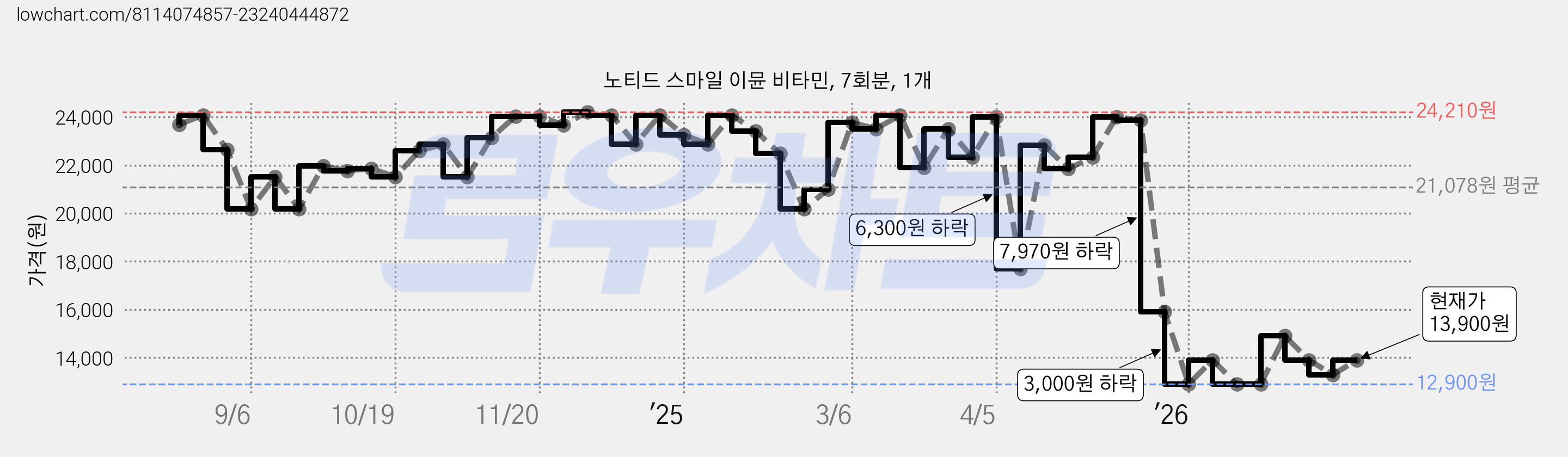 노티드 스마일 이뮨 비타민, 7회분, 1개 가격 변동 차트, 현재가 13,900원, 관측 최저가 12,900원