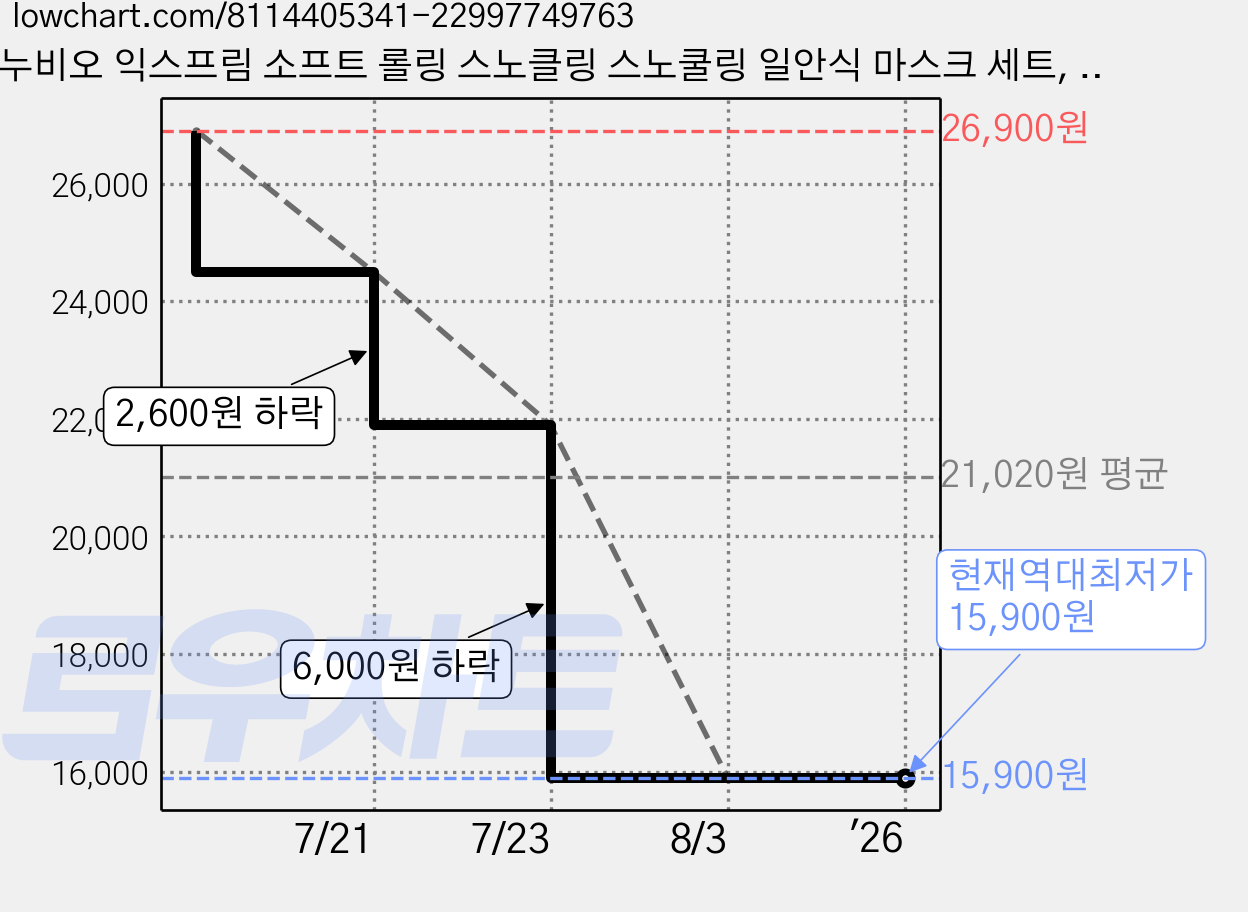 누비오 익스프림 소프트 롤링 스노클링 스노쿨링 일안식 마스크 세트, 옐로우 가격 변동 차트, 현재가 15,900원, 역대최저가