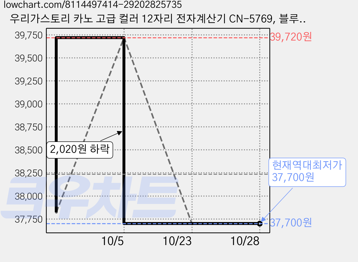 우리가스토리 카노 고급 컬러 12자리 전자계산기 CN-5769, 블루, 15개 가격 변동 차트, 현재가 37,700원, 역대최저가