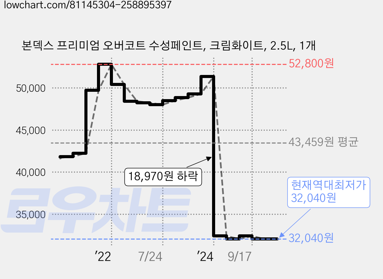 본덱스 프리미엄 오버코트 수성페인트, 크림화이트, 2.5L, 1개 가격 변동 차트, 현재가 32,040원, 역대최저가