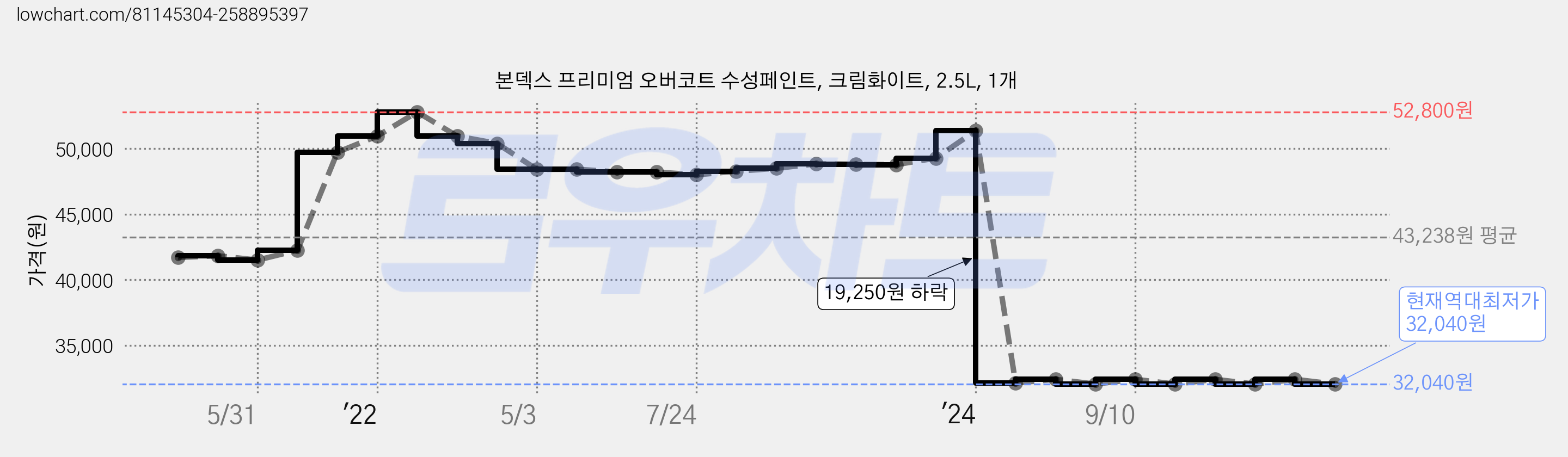 본덱스 프리미엄 오버코트 수성페인트, 크림화이트, 2.5L, 1개 가격 변동 차트, 현재가 32,040원, 역대최저가