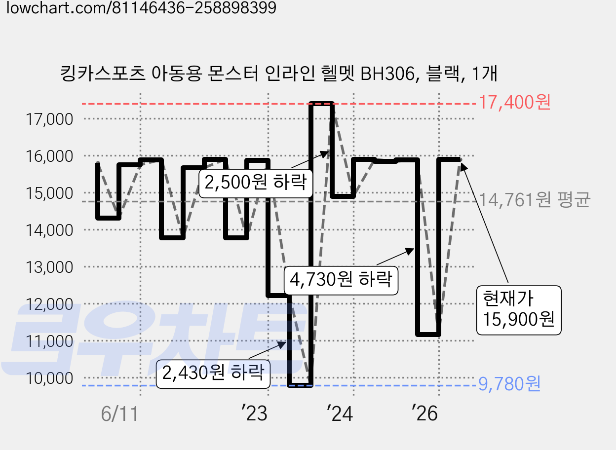 킹카스포츠 아동용 몬스터 인라인 헬멧 BH306, 블랙, 1개 가격 변동 차트, 현재가 15,900원, 관측 최저가 7,180원