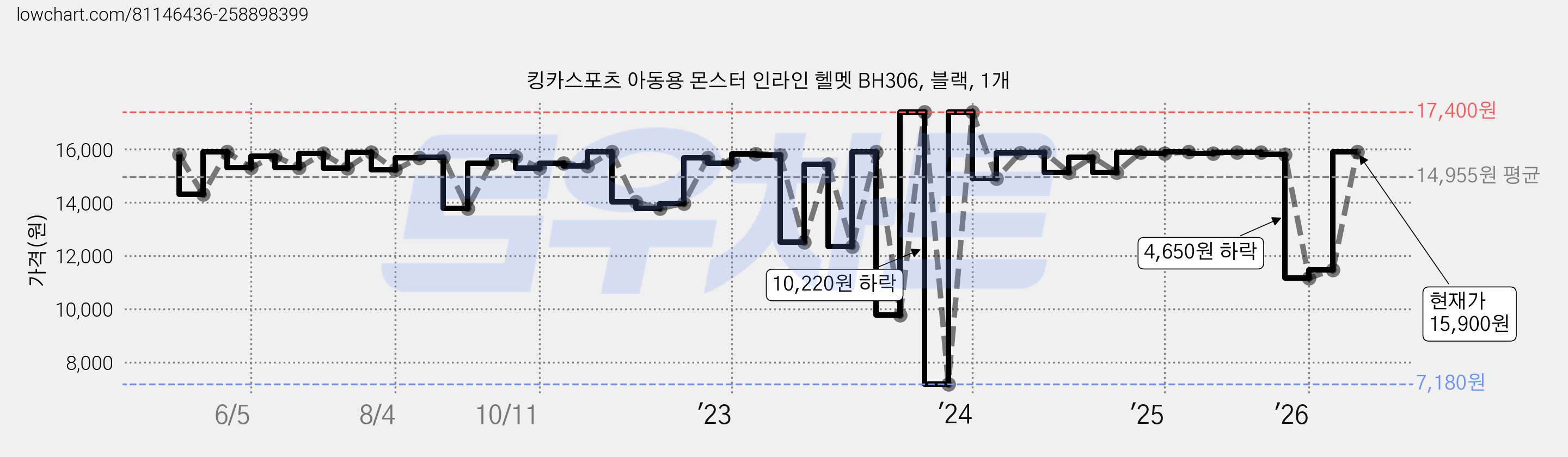 킹카스포츠 아동용 몬스터 인라인 헬멧 BH306, 블랙, 1개 가격 변동 차트, 현재가 15,900원, 관측 최저가 7,180원
