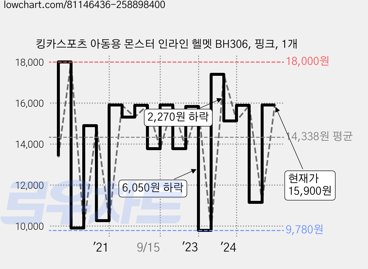 킹카스포츠 아동용 몬스터 인라인 헬멧 BH306, 핑크, 1개 가격 변동 차트, 현재가 15,900원, 관측 최저가 7,180원