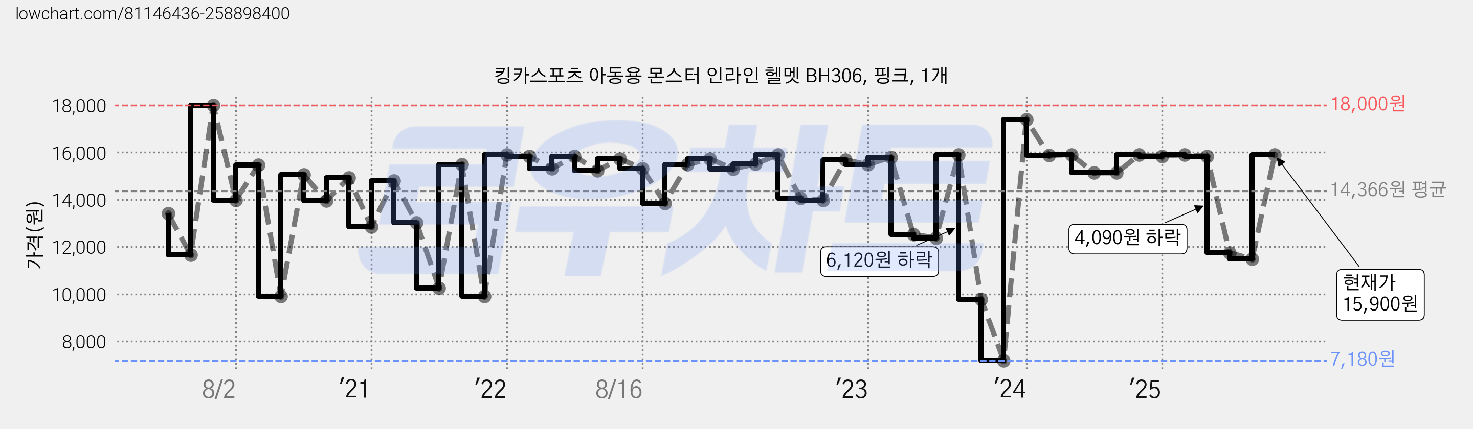 킹카스포츠 아동용 몬스터 인라인 헬멧 BH306, 핑크, 1개 가격 변동 차트, 현재가 15,900원, 관측 최저가 7,180원