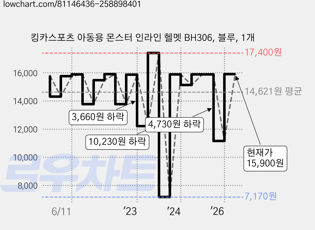 킹카스포츠 아동용 몬스터 인라인 헬멧 BH306, 블루, 1개 가격 변동 차트, 현재가 15,900원, 관측 최저가 7,170원