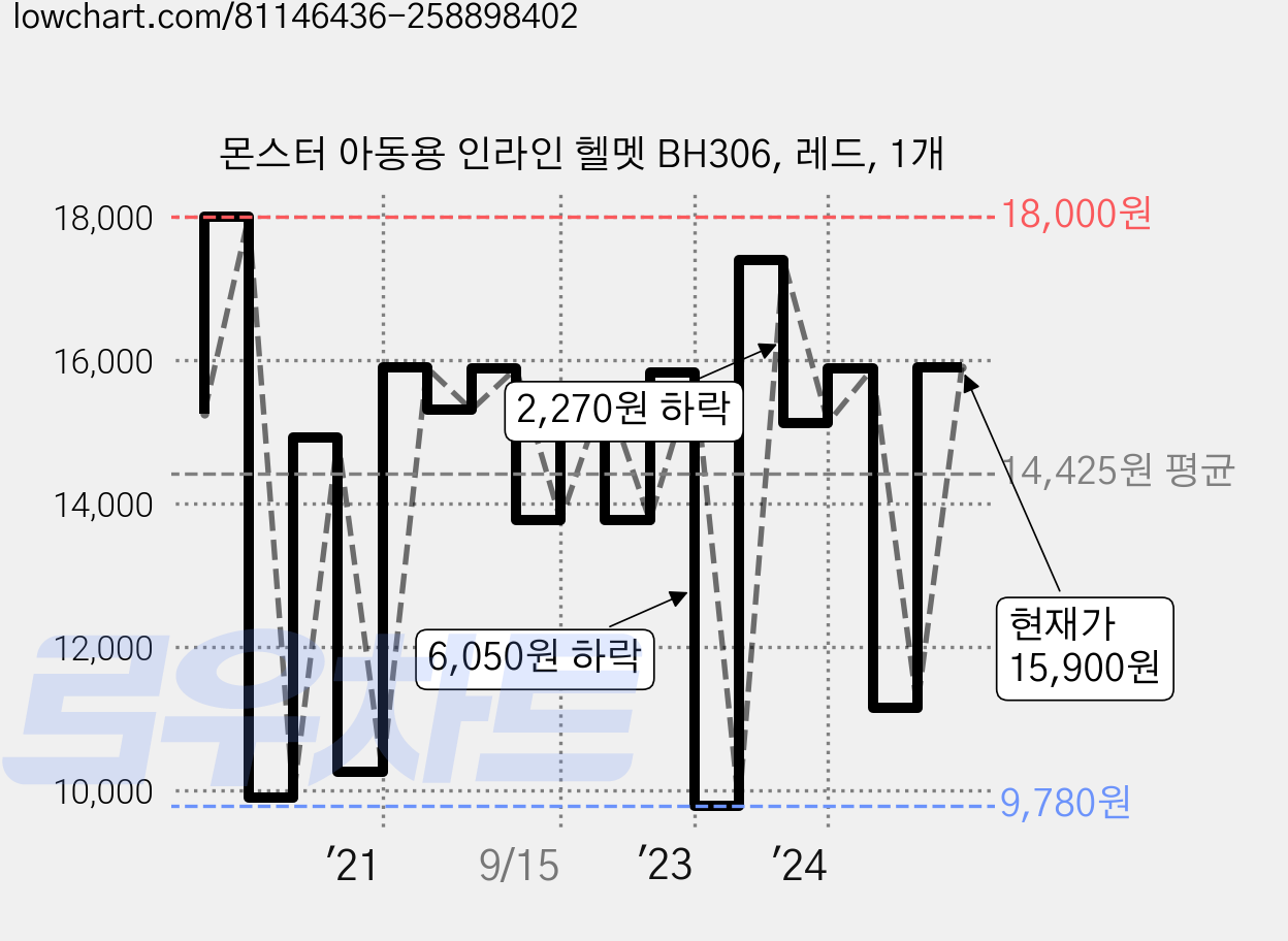 몬스터 아동용 인라인 헬멧 BH306, 레드, 1개 가격 변동 차트, 현재가 15,900원, 관측 최저가 7,180원