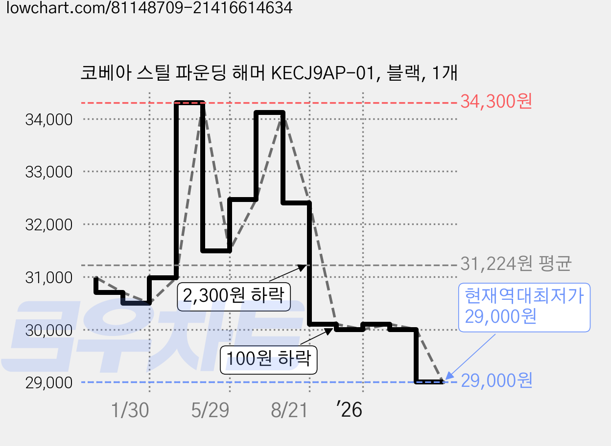 코베아 스틸 파운딩 해머 KECJ9AP-01, 블랙, 1개 가격 변동 차트, 현재가 29,000원, 역대최저가