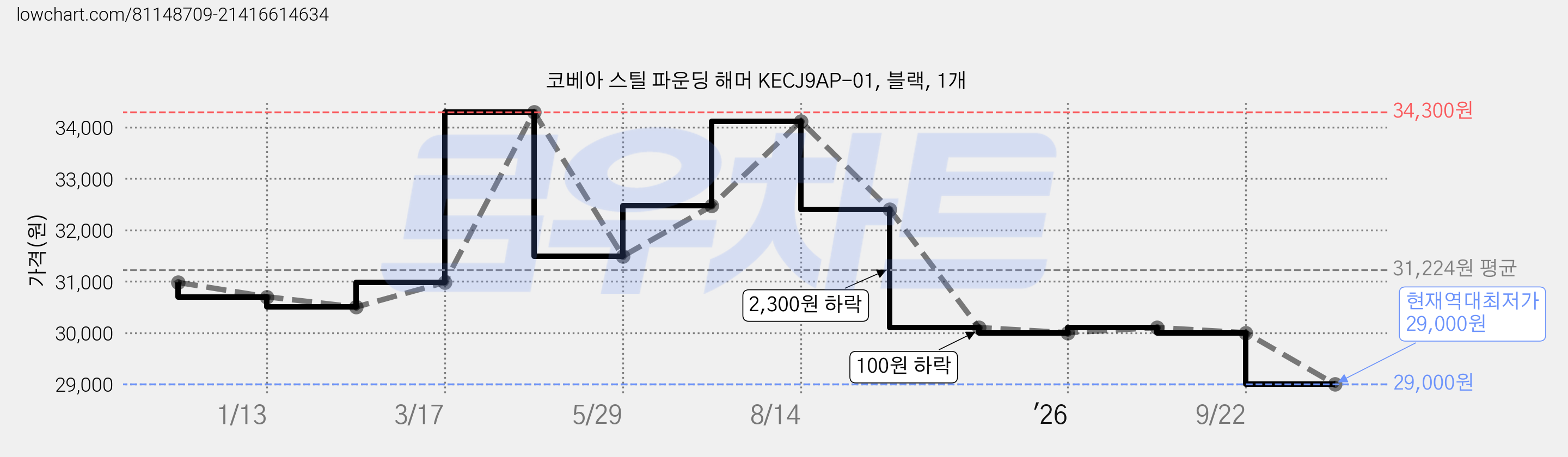 코베아 스틸 파운딩 해머 KECJ9AP-01, 블랙, 1개 가격 변동 차트, 현재가 29,000원, 역대최저가