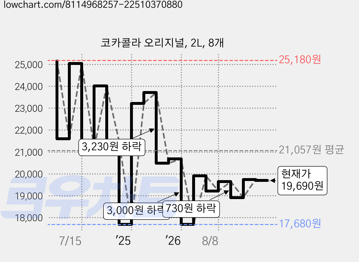 코카콜라 오리지널, 2L, 8개 가격 변동 차트, 현재가 19,690원, 관측 최저가 17,680원
