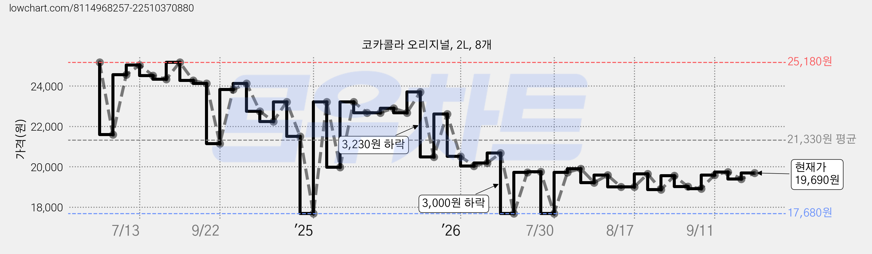 코카콜라 오리지널, 2L, 8개 가격 변동 차트, 현재가 19,690원, 관측 최저가 17,680원