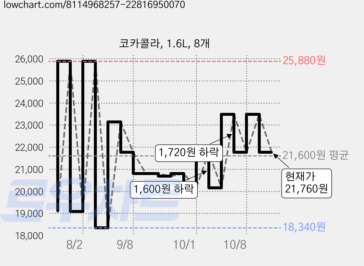코카콜라, 1.6L, 8개 가격 변동 차트, 현재가 21,760원, 관측 최저가 18,340원