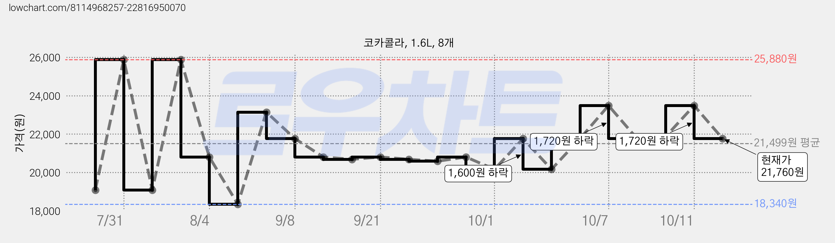 코카콜라, 1.6L, 8개 가격 변동 차트, 현재가 21,760원, 관측 최저가 18,340원
