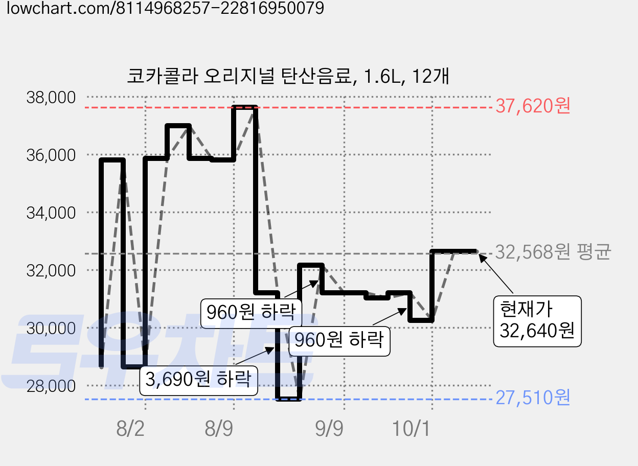 코카콜라 오리지널 탄산음료, 1.6L, 12개 가격 변동 차트, 현재가 32,640원, 관측 최저가 27,510원