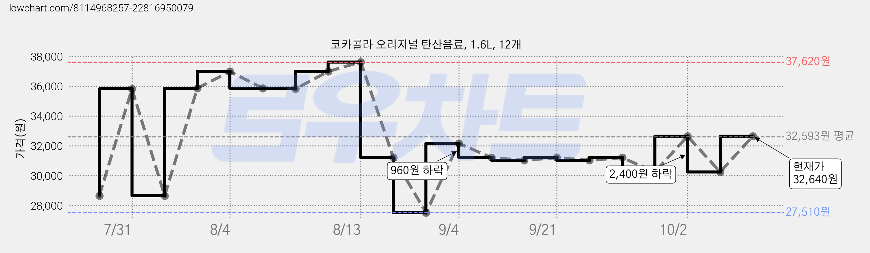 코카콜라 오리지널 탄산음료, 1.6L, 12개 가격 변동 차트, 현재가 32,640원, 관측 최저가 27,510원