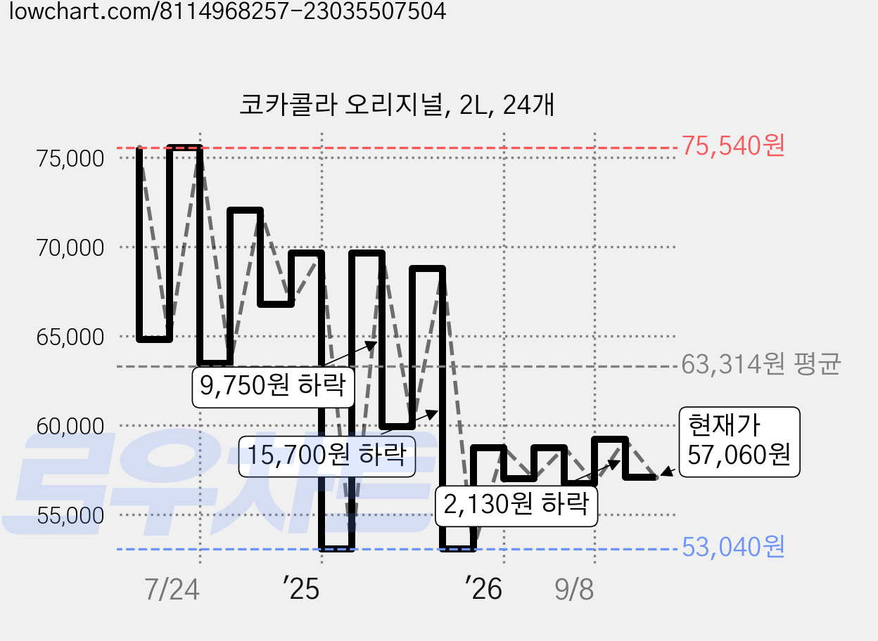코카콜라 오리지널, 2L, 24개 가격 변동 차트, 현재가 57,060원, 관측 최저가 53,040원
