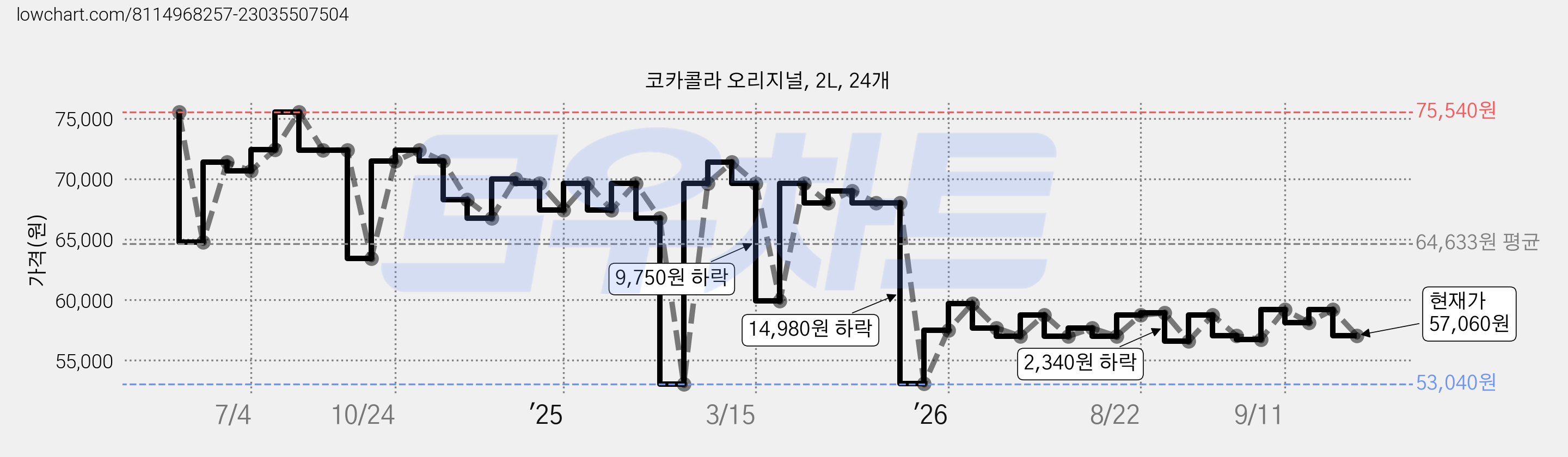 코카콜라 오리지널, 2L, 24개 가격 변동 차트, 현재가 57,060원, 관측 최저가 53,040원