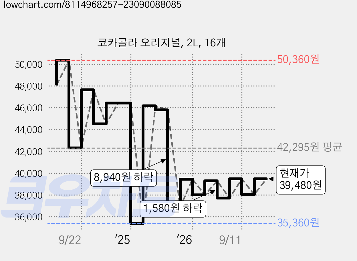 코카콜라 오리지널, 2L, 16개 가격 변동 차트, 현재가 39,480원, 관측 최저가 35,360원