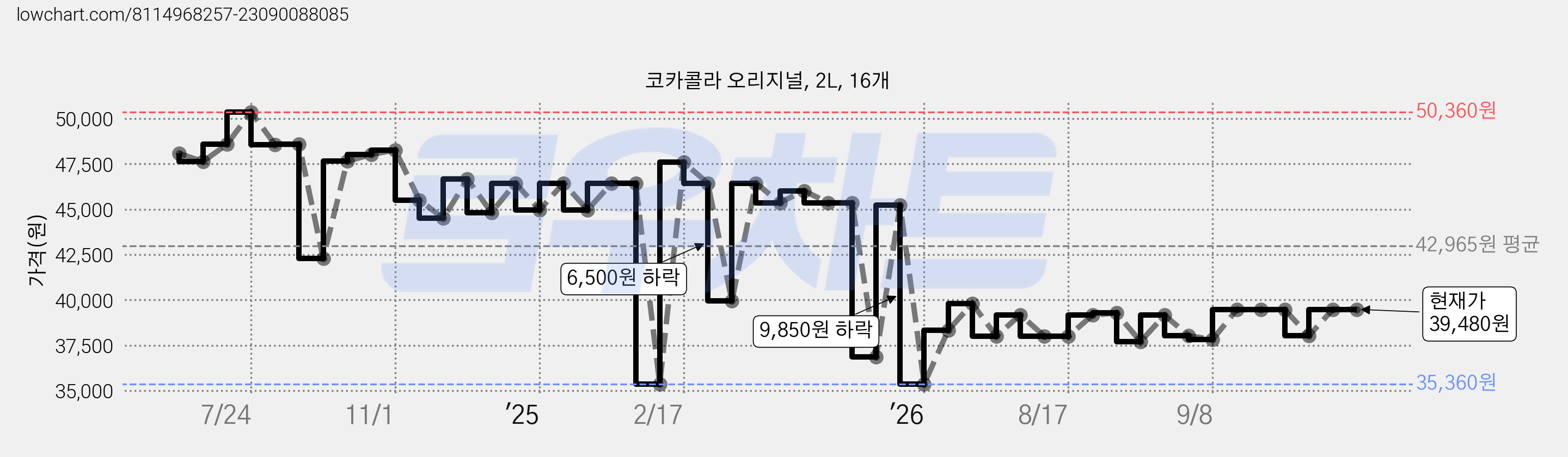 코카콜라 오리지널, 2L, 16개 가격 변동 차트, 현재가 39,480원, 관측 최저가 35,360원