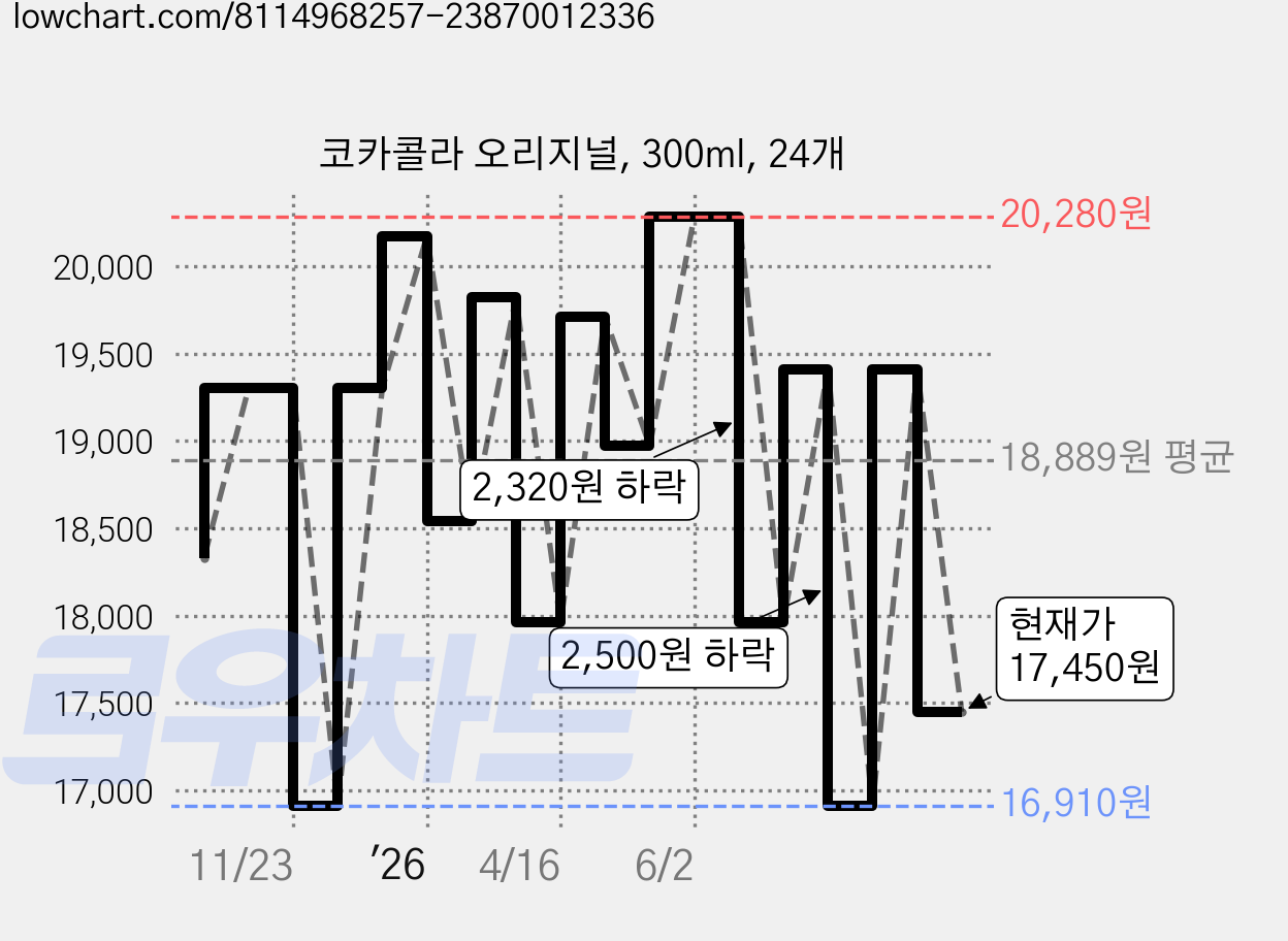 코카콜라 오리지널, 300ml, 24개 가격 변동 차트, 현재가 17,450원, 관측 최저가 16,910원