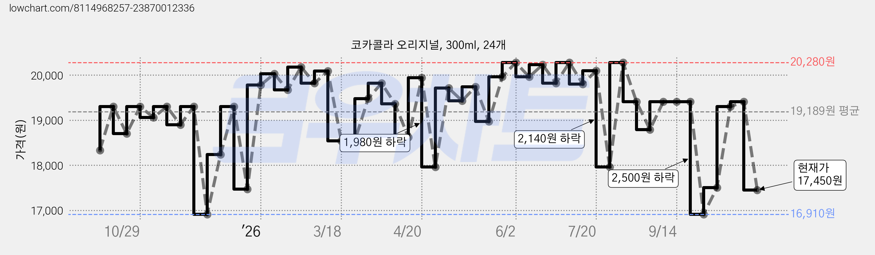코카콜라 오리지널, 300ml, 24개 가격 변동 차트, 현재가 17,450원, 관측 최저가 16,910원