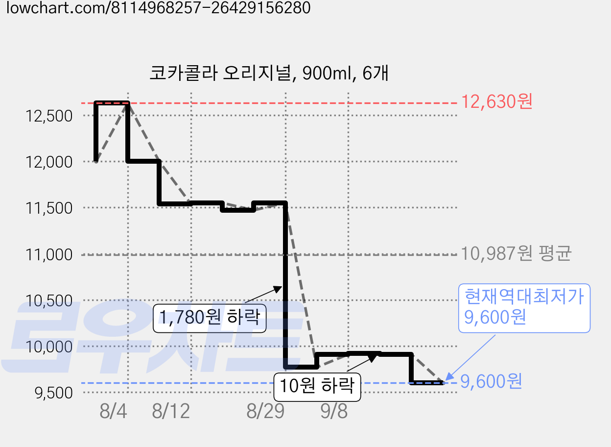 코카콜라 오리지널, 900ml, 6개 가격 변동 차트, 현재가 9,600원, 역대최저가