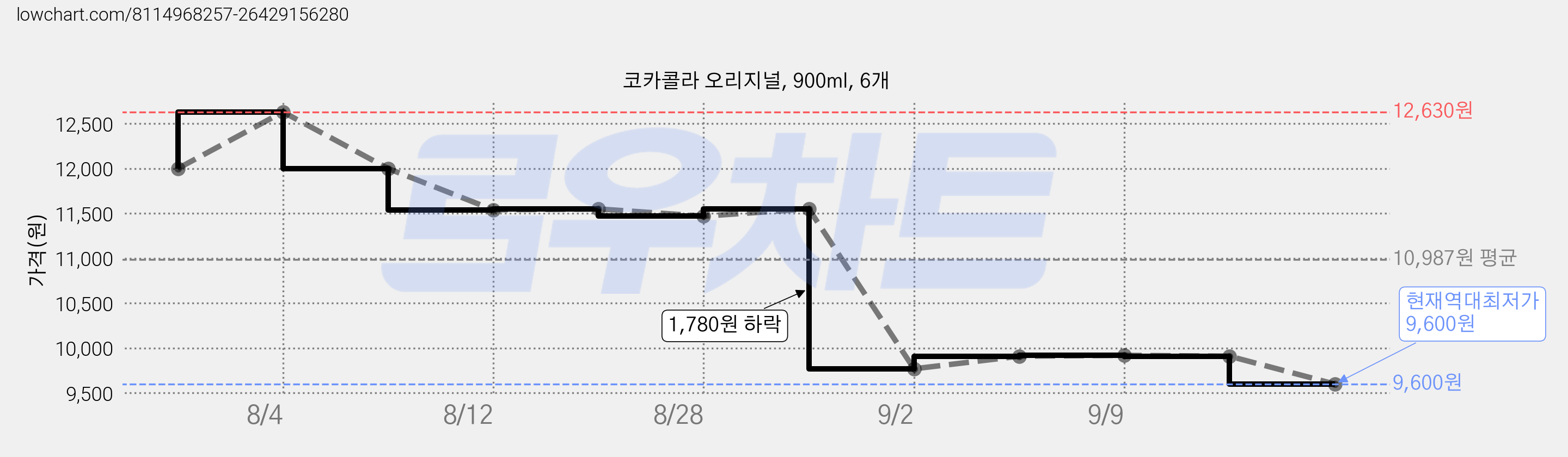 코카콜라 오리지널, 900ml, 6개 가격 변동 차트, 현재가 9,600원, 역대최저가