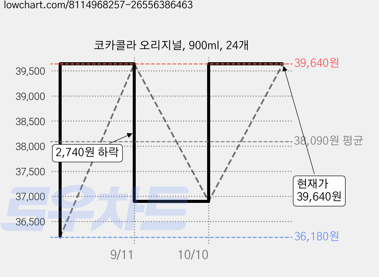 코카콜라 오리지널, 900ml, 24개 가격 변동 차트, 현재가 39,640원, 관측 최저가 36,180원