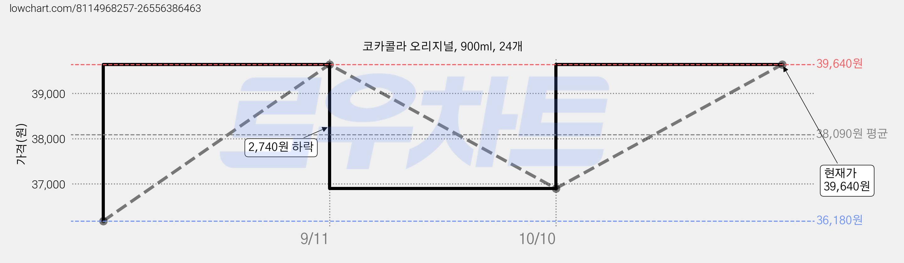 코카콜라 오리지널, 900ml, 24개 가격 변동 차트, 현재가 39,640원, 관측 최저가 36,180원