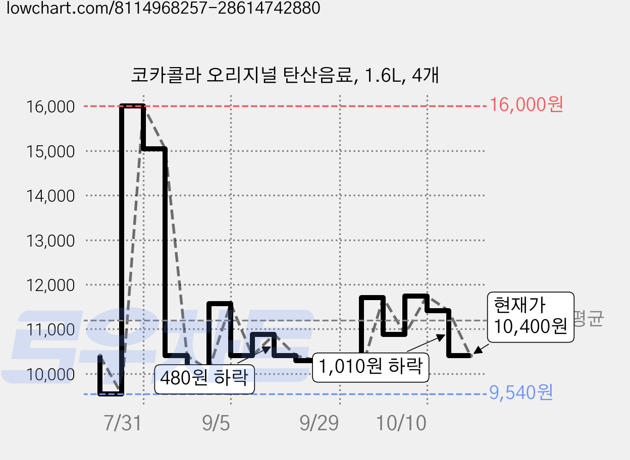코카콜라 오리지널 탄산음료, 1.6L, 4개 가격 변동 차트, 현재가 10,400원, 관측 최저가 9,170원