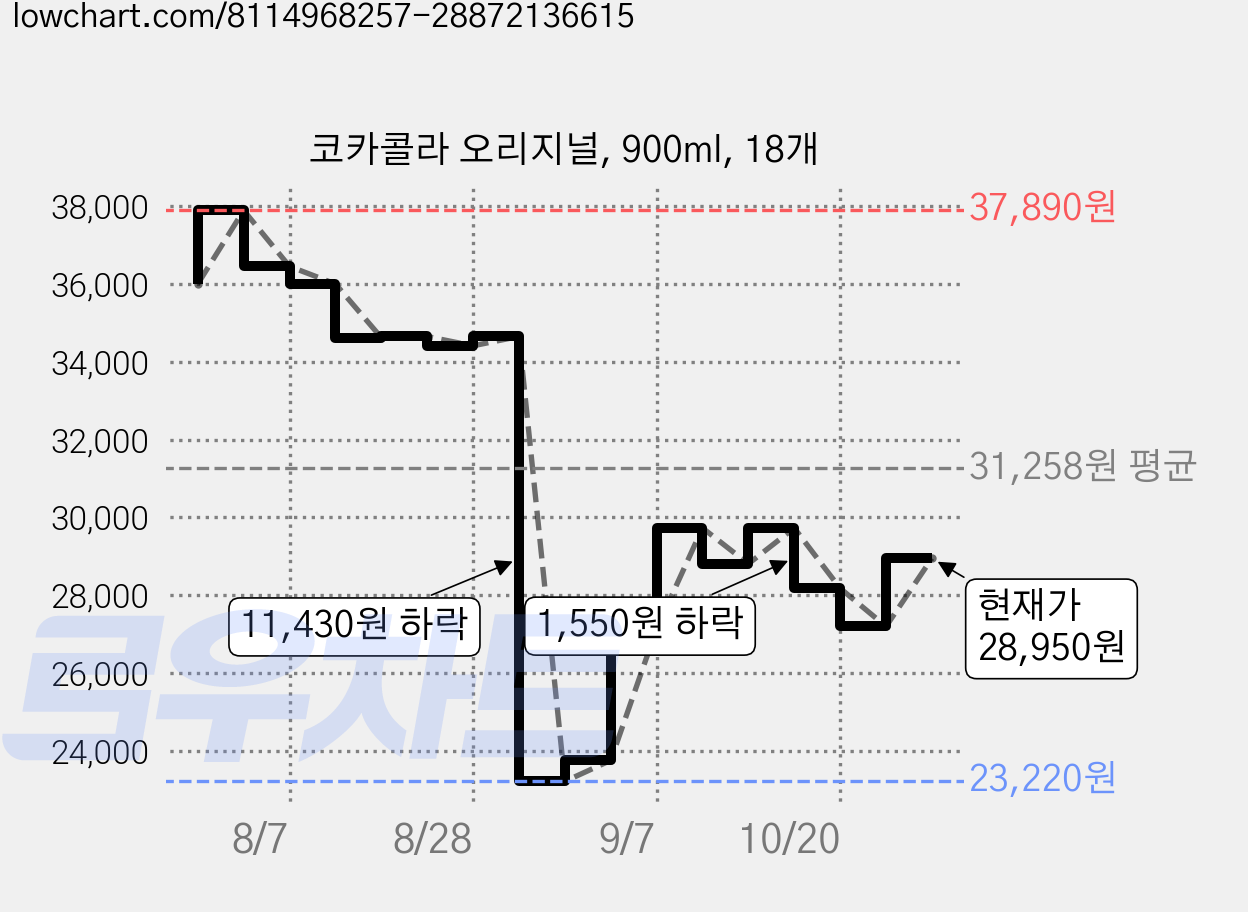 코카콜라 오리지널, 900ml, 18개 가격 변동 차트, 현재가 28,950원, 관측 최저가 23,220원