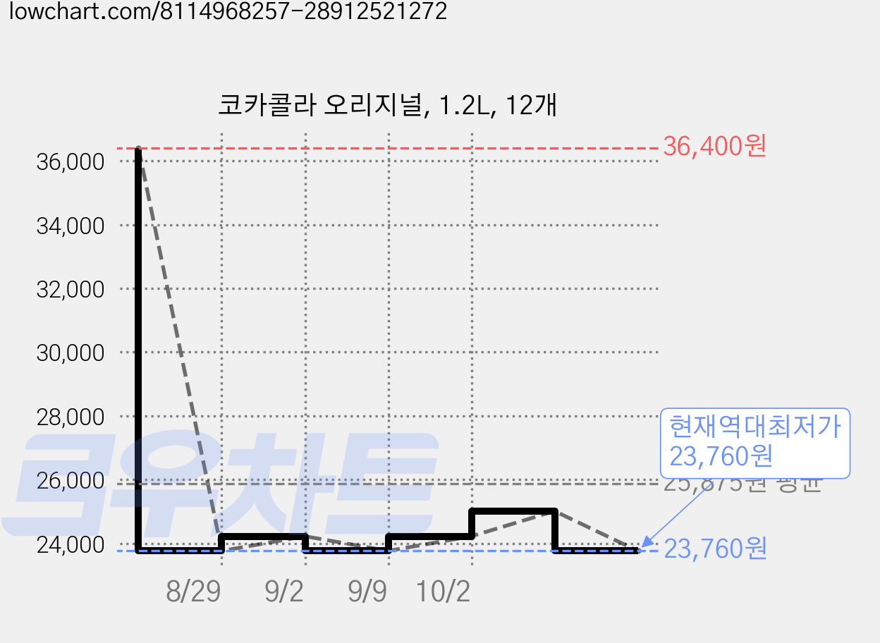 코카콜라 오리지널, 1.2L, 12개 가격 변동 차트, 현재가 23,760원, 역대최저가