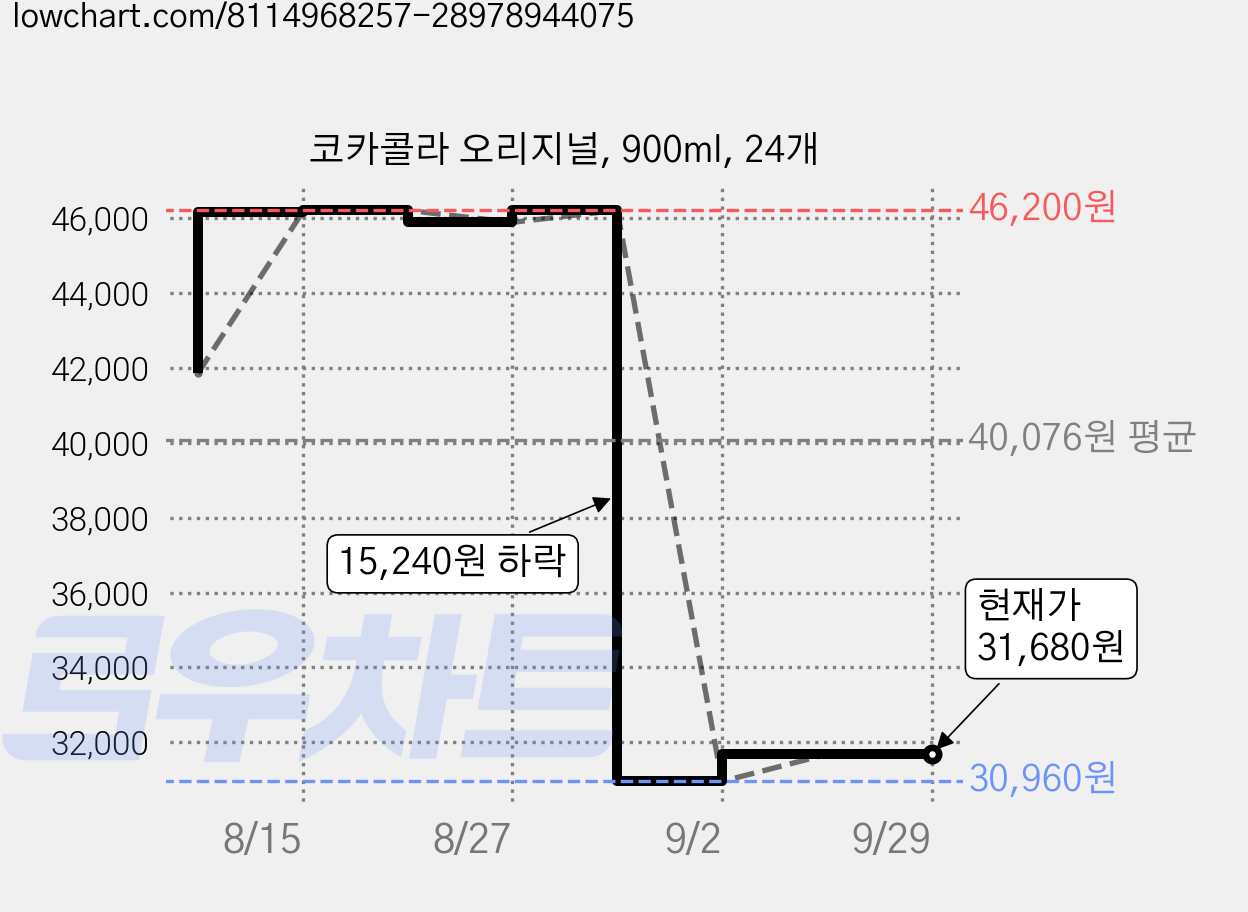 코카콜라 오리지널, 900ml, 24개 가격 변동 차트, 현재가 31,680원, 관측 최저가 30,960원