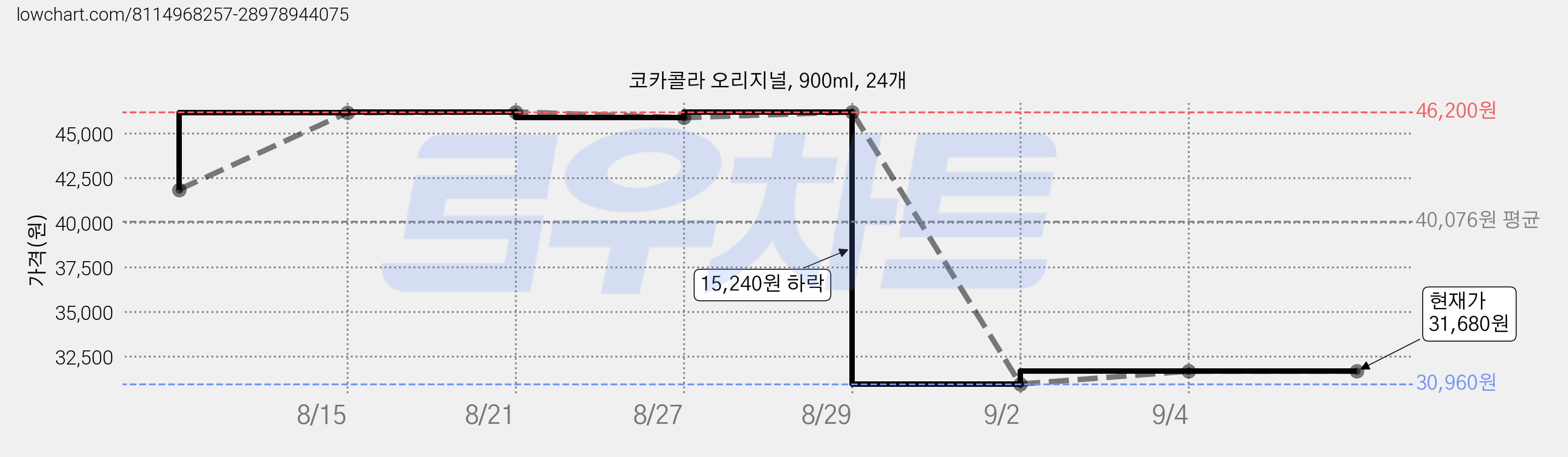 코카콜라 오리지널, 900ml, 24개 가격 변동 차트, 현재가 31,680원, 관측 최저가 30,960원