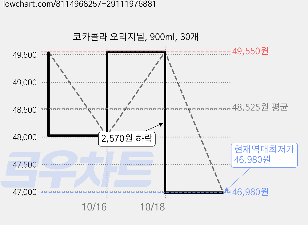 코카콜라 오리지널, 900ml, 30개 가격 변동 차트, 현재가 46,980원, 역대최저가