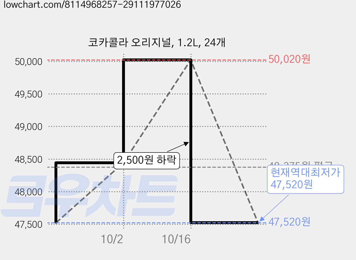 코카콜라 오리지널, 1.2L, 24개 가격 변동 차트, 현재가 47,520원, 역대최저가