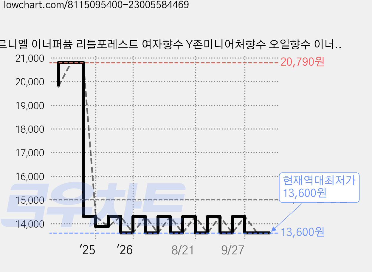 베르니엘 이너퍼퓸 리틀포레스트 여자향수 Y존미니어처향수 오일향수 이너케어 팬티향수, 이너 퍼퓸 리틀포레스트, 1개, 5ml 가격 변동 차트, 현재가 13,600원, 역대최저가