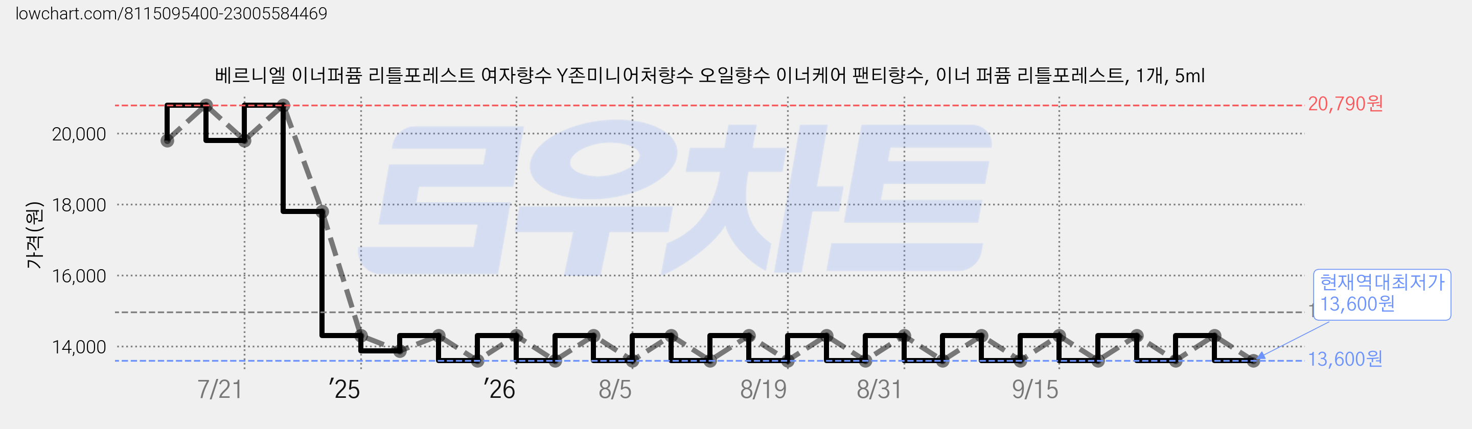 베르니엘 이너퍼퓸 리틀포레스트 여자향수 Y존미니어처향수 오일향수 이너케어 팬티향수, 이너 퍼퓸 리틀포레스트, 1개, 5ml 가격 변동 차트, 현재가 13,600원, 역대최저가