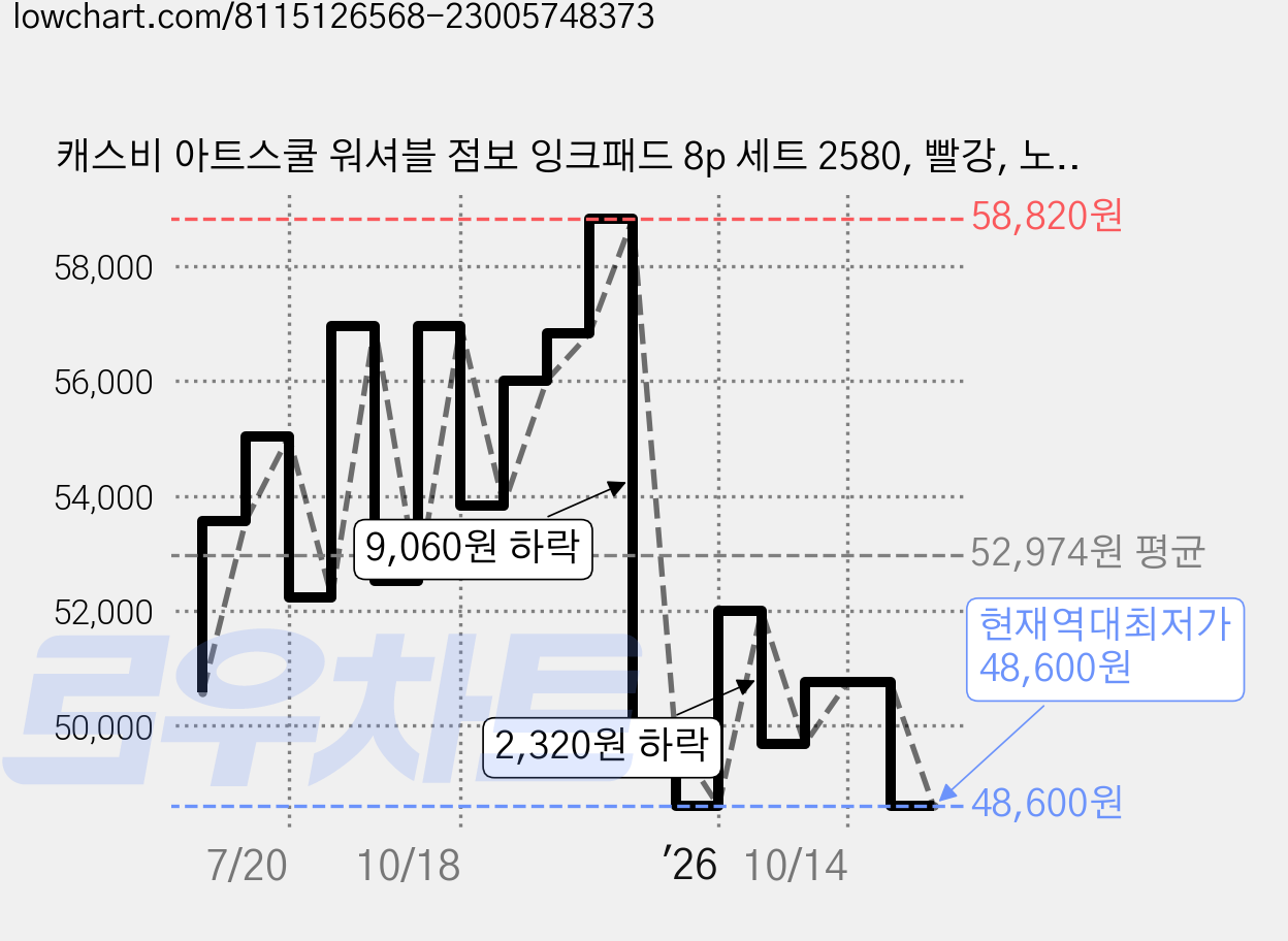 캐스비 아트스쿨 워셔블 점보 잉크패드 8p 세트 2580, 빨강, 노랑, 초록, 파랑, 보라, 검정, 플레인, 플레인, 1세트 가격 변동 차트, 현재가 48,600원, 역대최저가